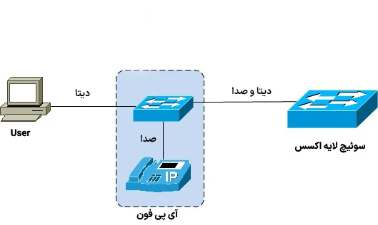 ساخت vlan برای بهینه کردن شبکه