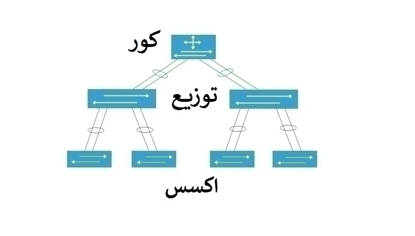 سوئیچ کور یا سوئیچ مرکزی