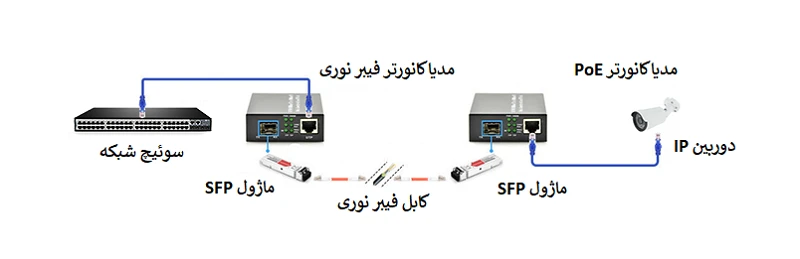 مدیا کانورتر PoE در مقابل غیر PoE