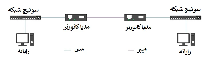 مبدل فیبر نوری مس به فیبر