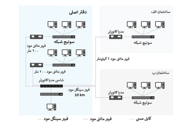 مدیا کانورتر فیبر به فیبر