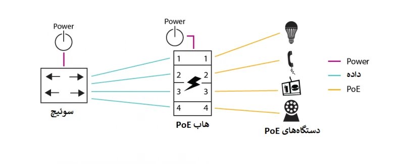 دستگاه&zwnj;های POE و هاب POE