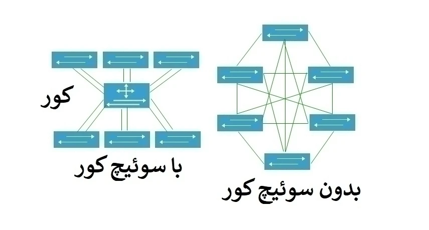 سوئیچ کور یا سوئیچ مرکزی