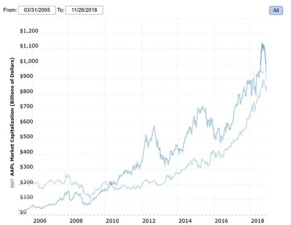 Microsoft has named Apple the most valuable company in the world