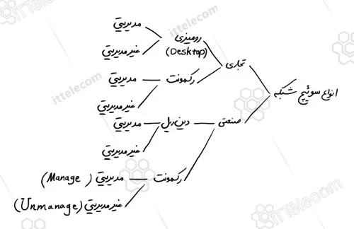 نکات مهمی در مورد انتخاب سوئیچ شبکه