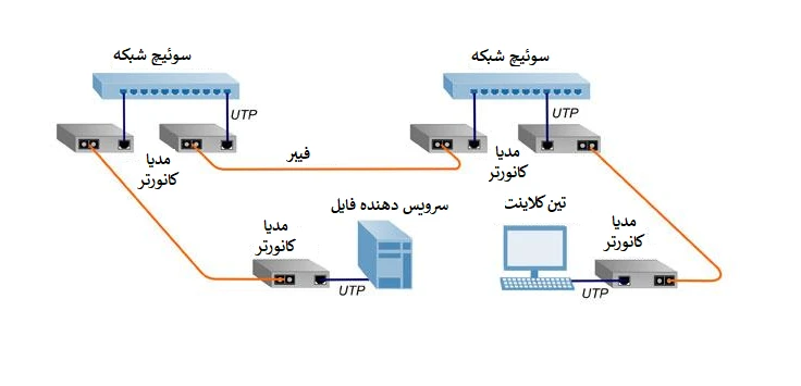راهنمای انتخاب مدیا کانورتر فیبر نوری