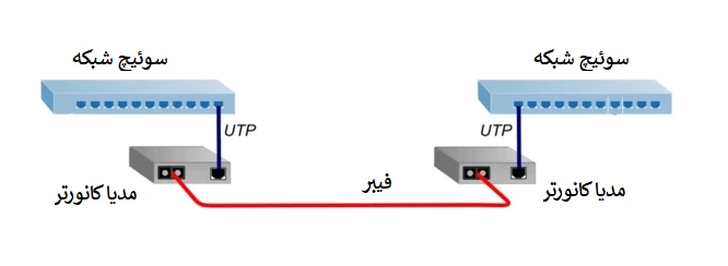راهنمای انتخاب مدیا کانورتر فیبر نوری