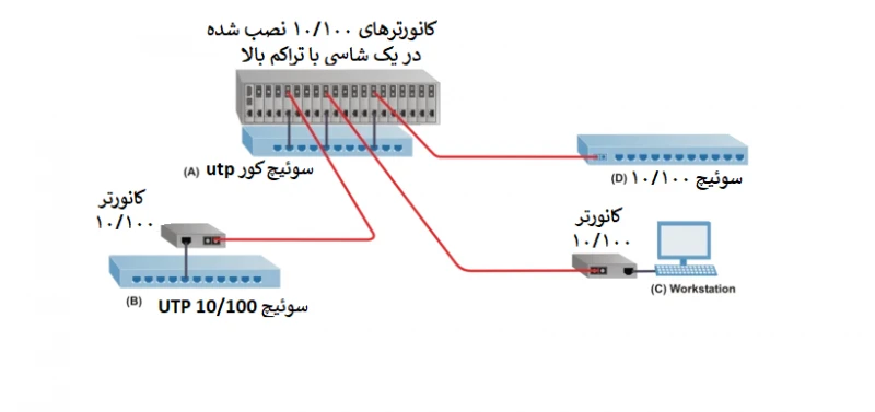 راهنمای انتخاب مدیا کانورتر فیبر نوری