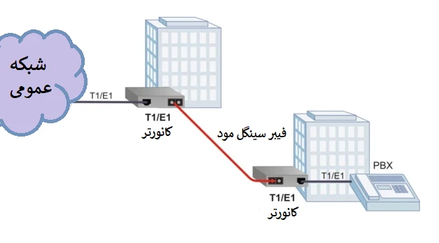 راهنمای انتخاب مدیا کانورتر فیبر نوری