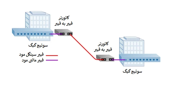 راهنمای انتخاب مدیا کانورتر فیبر نوری