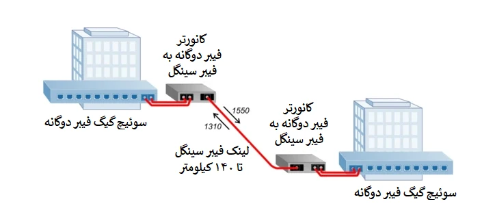 راهنمای انتخاب مدیا کانورتر فیبر نوری