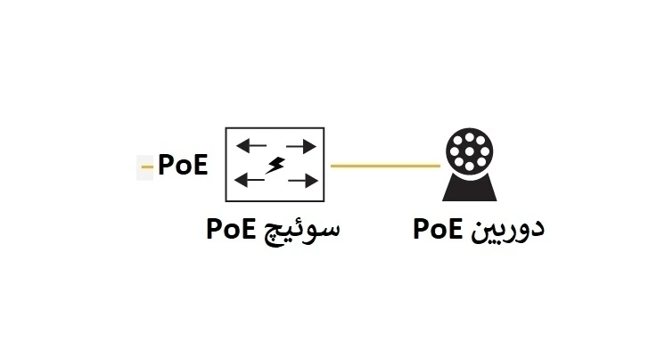 سیستم دوربین مدار بسته PoE