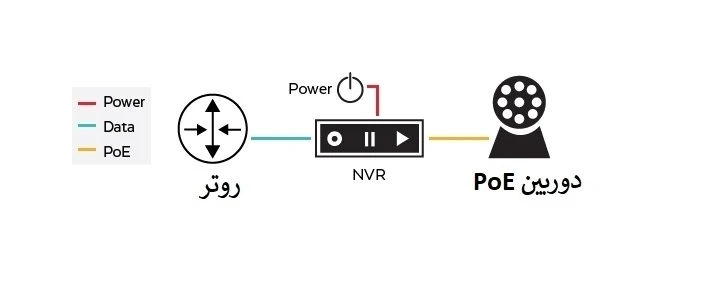 سیستم دوربین مدار بسته PoE