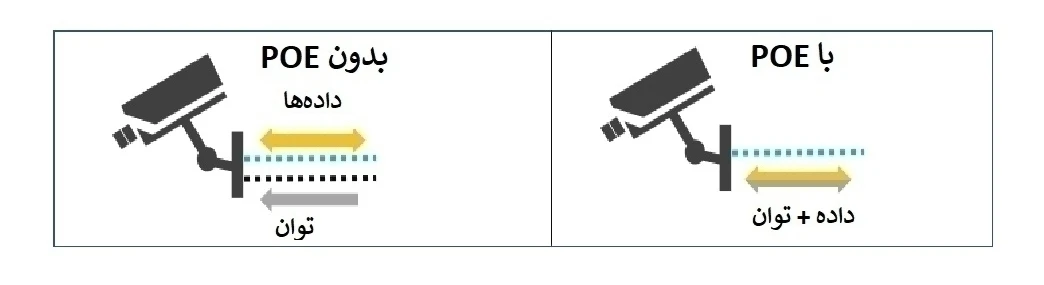 سوئیچ PoE برای دوربین تحت شبکه (IP)
