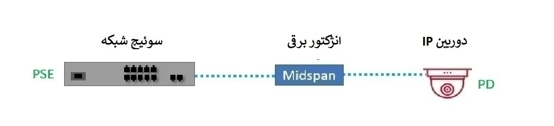 سوئیچ PoE برای دوربین تحت شبکه (IP)