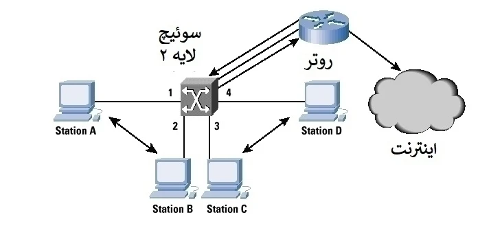 سوئیچ لایه ۳