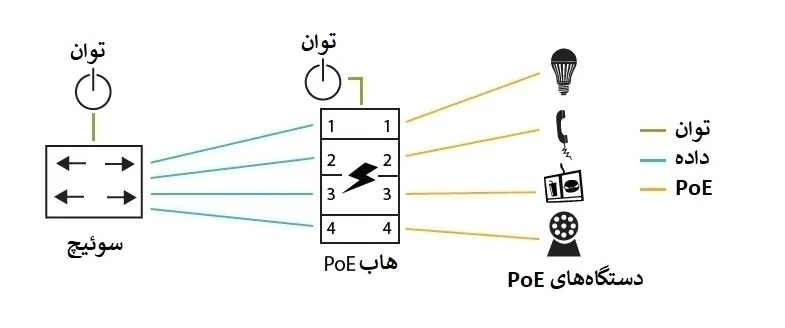 کاربرد تکنولوژی PoE در بهداشت و درمان
