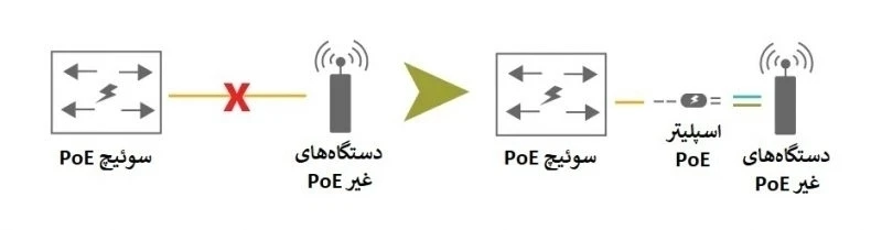کاربرد تکنولوژی PoE در بهداشت و درمان